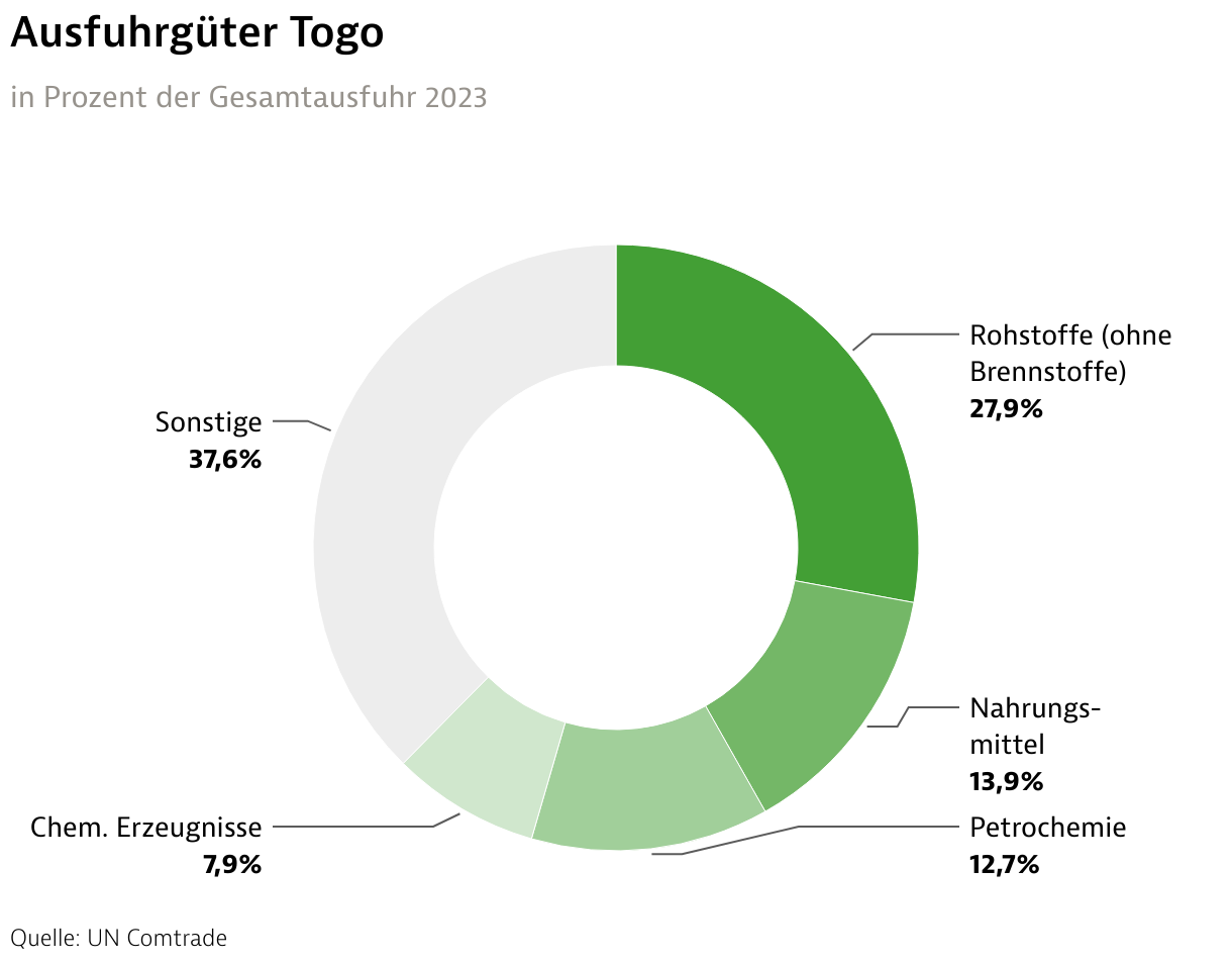 Africa Business Guide - Alles Zur Wirtschaft In Togo