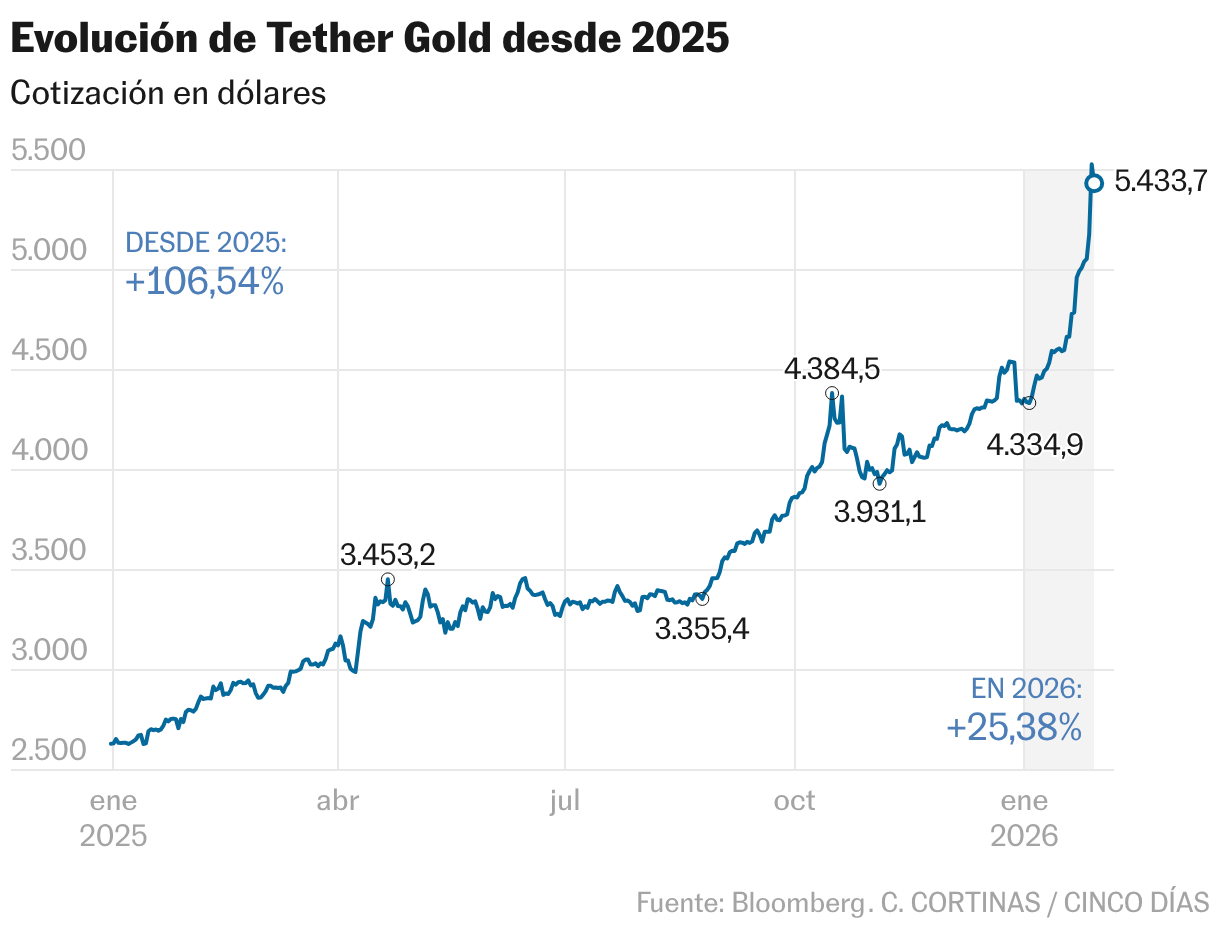 La fiebre del oro llega a las criptos y alimenta el hambre por los ...