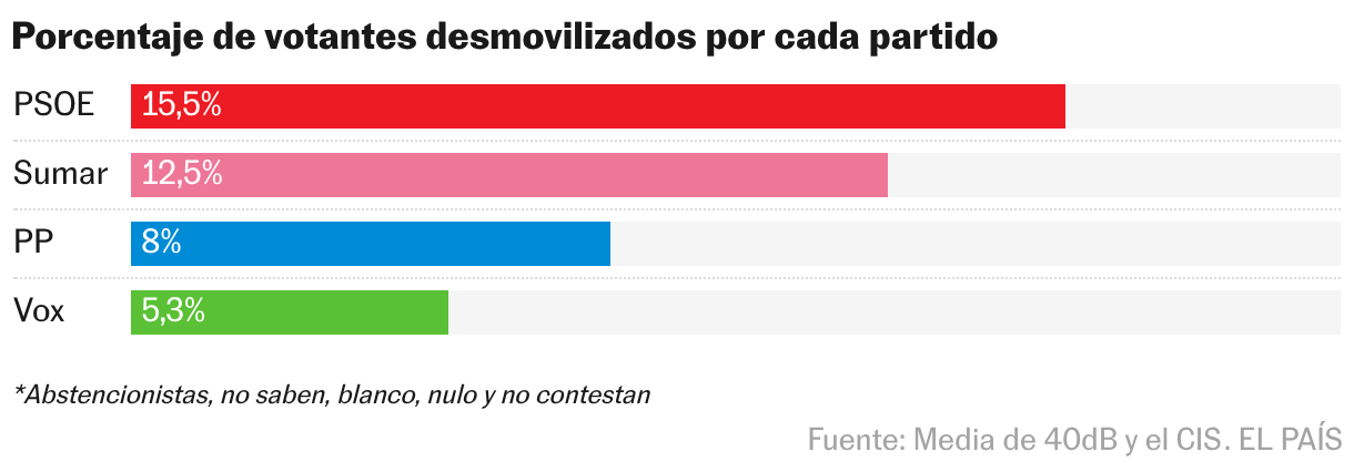 Gráfico de barras