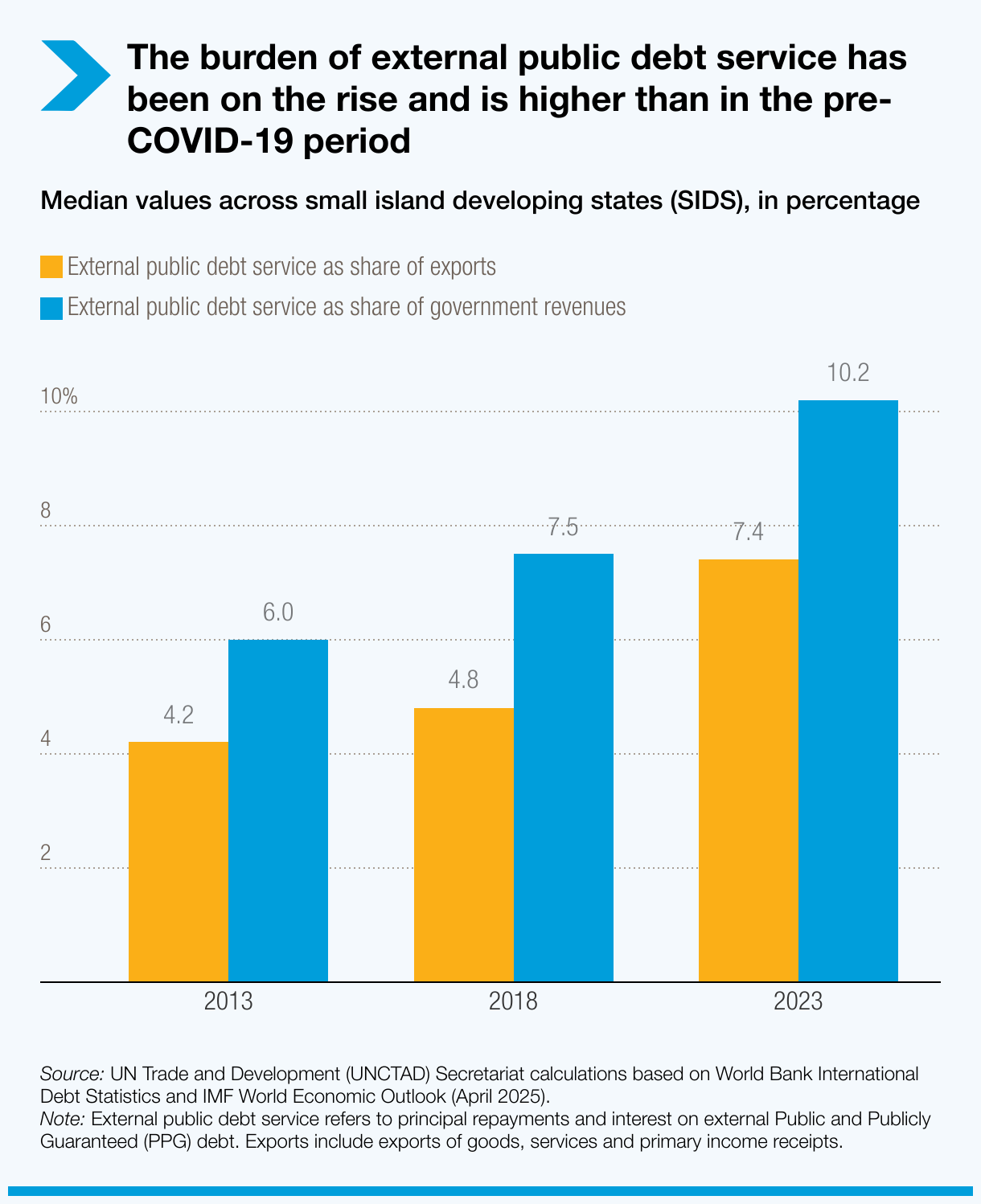 The burden of external public debt service has been on the rise and is higher than in the pre-COVID-19 period