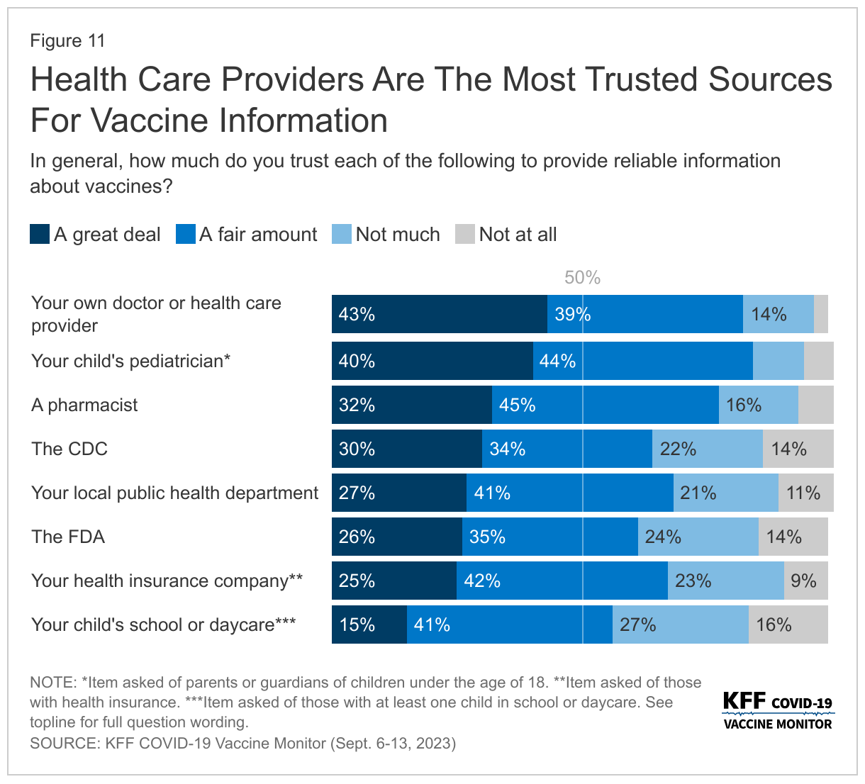 Health Care Providers Are The Most Trusted Sources For Vaccine Information data chart