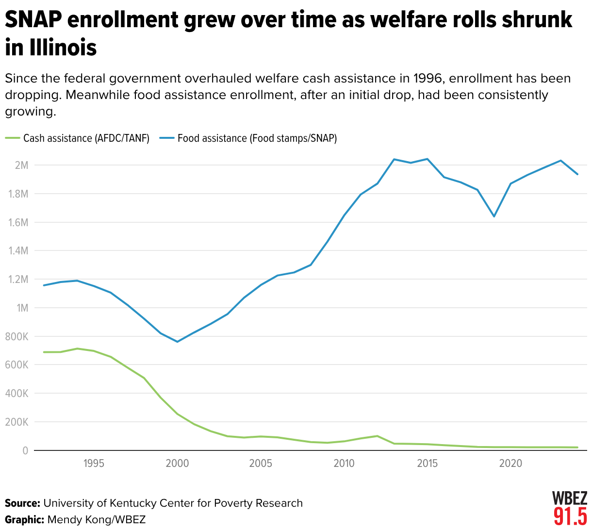 SNAP enrollment grew over time as welfare rolls shrunk in Illinois (Line chart)