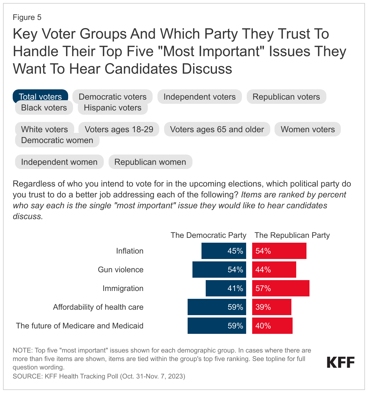 Key Voter Groups And Which Party They Trust To Handle Their Top Five &quot;Most Important&quot; Issues They Want To Hear Candidates Discuss data chart