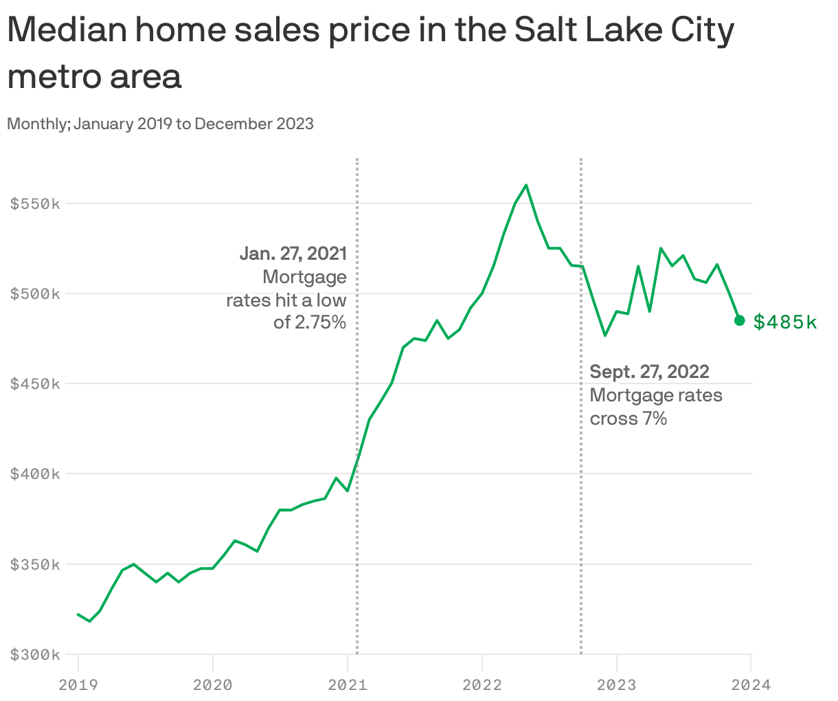 Median home sales price in the Salt Lake City metro area