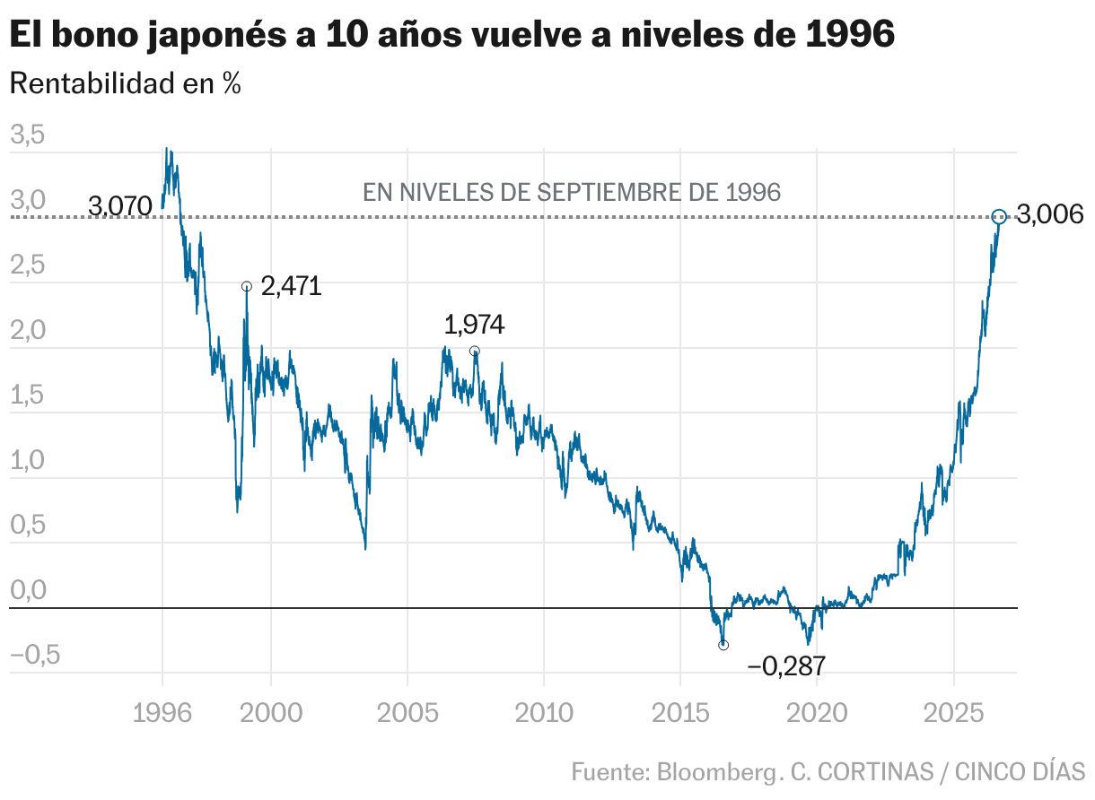El bono japonés a 10 años vuelve a niveles de 1996 (Líneas)