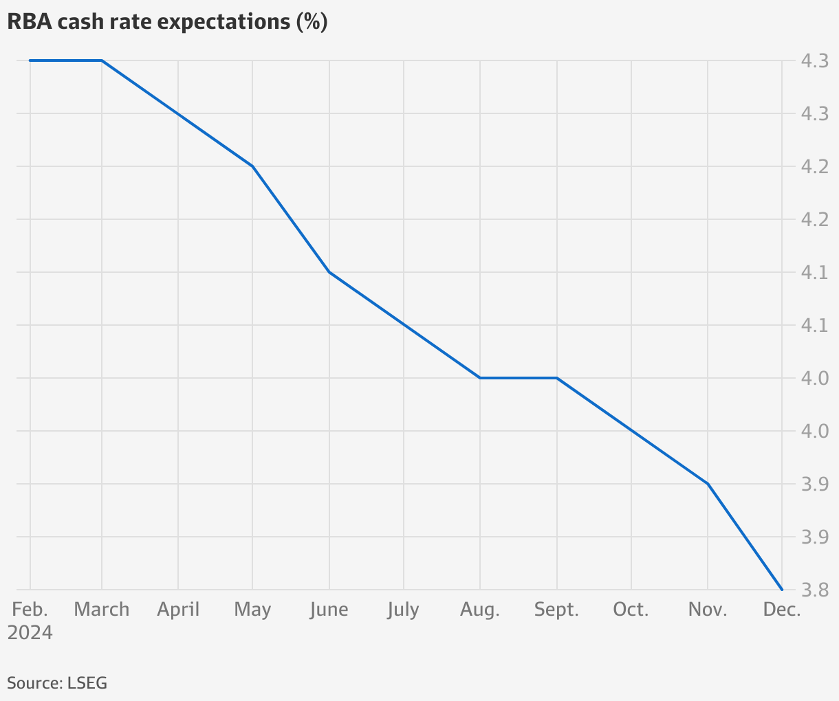 RBA interest rates: Soft inflation stokes bets of August rate cut