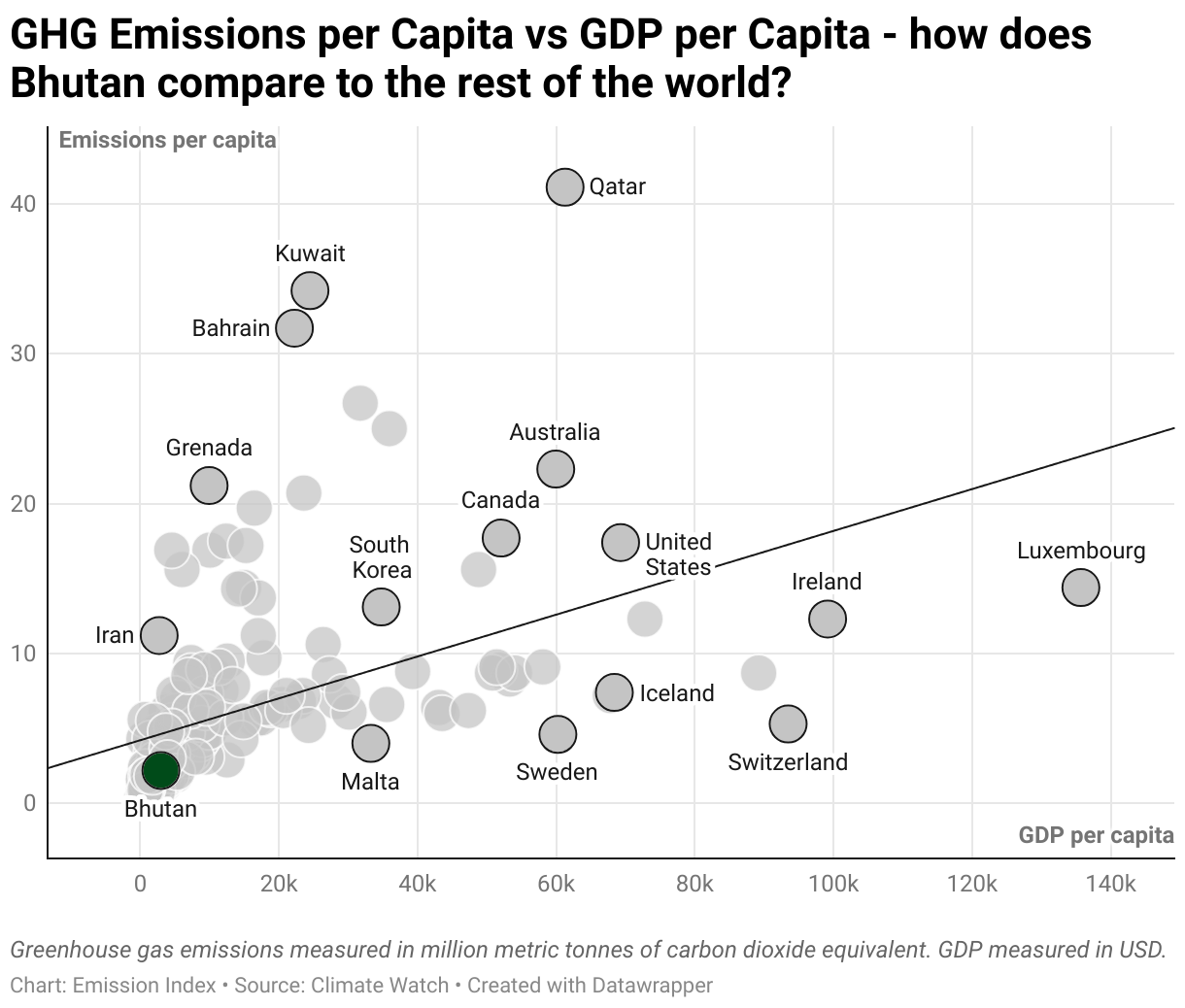 Greenhouse Gas Emissions in Bhutan 3 Scatter chart of emissions per capita and GDP per capita
