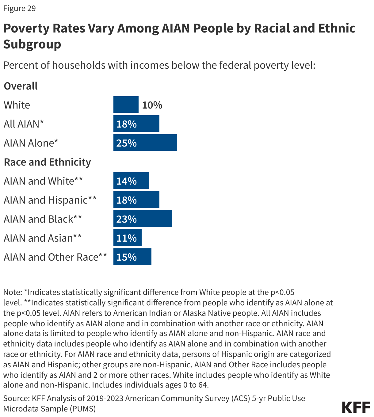 Poverty Rates Vary Among AIAN People by Racial and Ethnic Subgroup