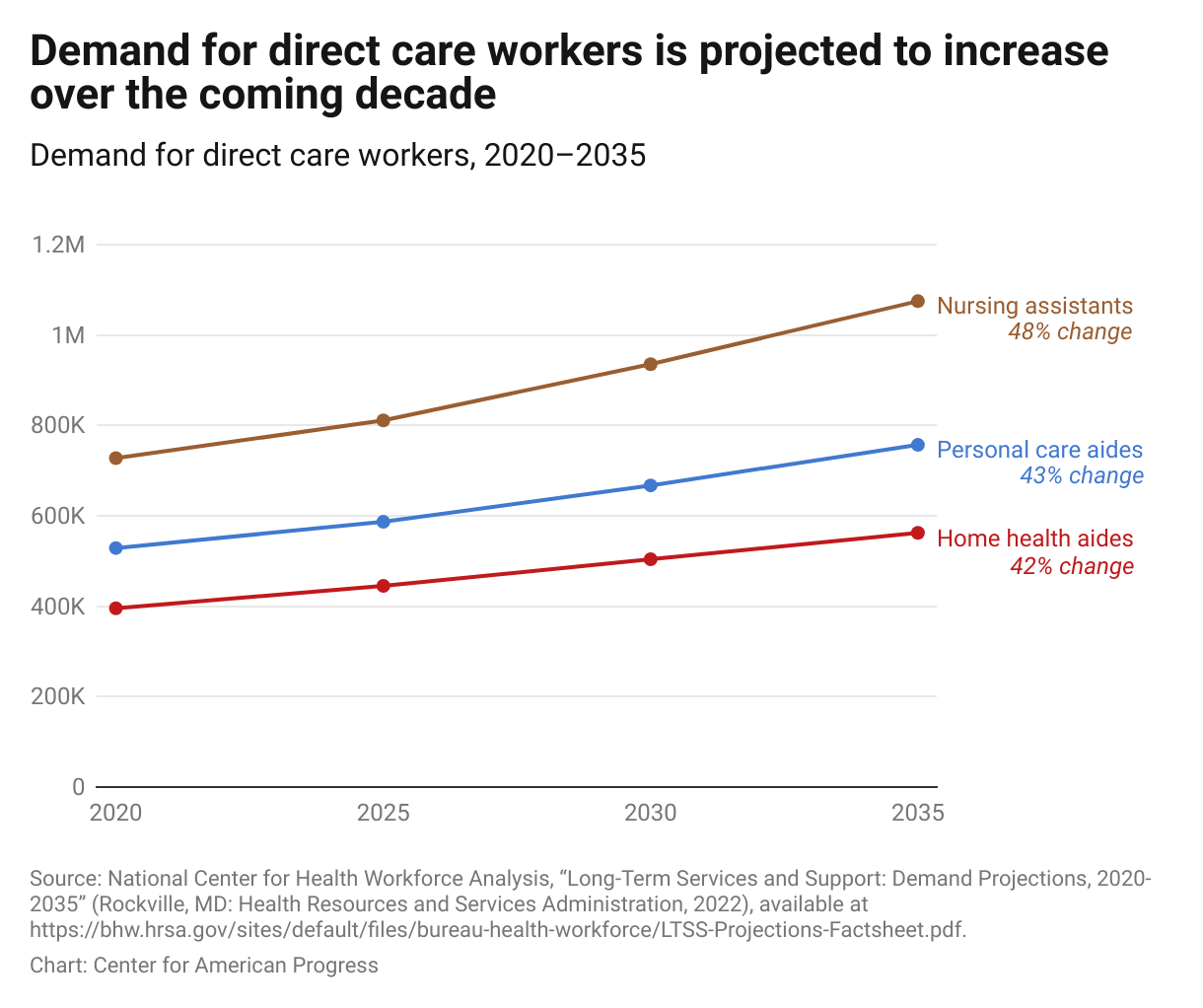 Line chart showing that the demand for home health aides, personal care aides, and nursing assistants is expected to increase between 2020 and 2035. 