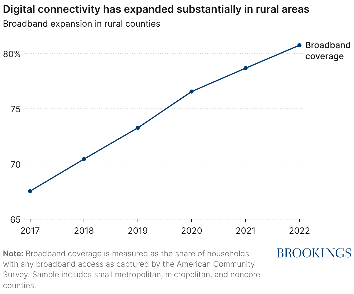 Digital connectivity has expanded substantially in rural areas (Line chart)
