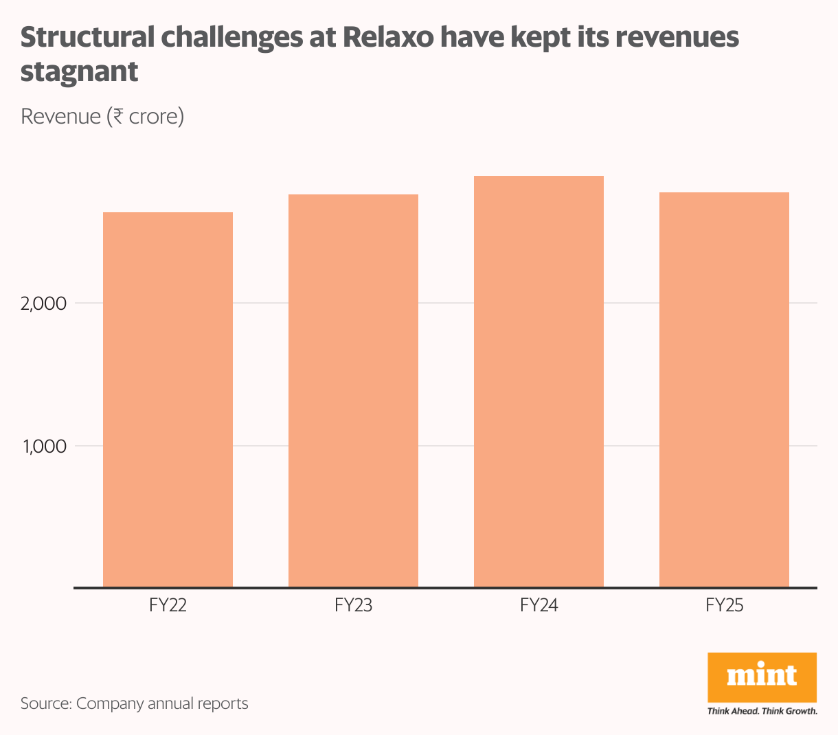 Structural challenges at Relaxo have kept its revenues stagnant (Column Chart)