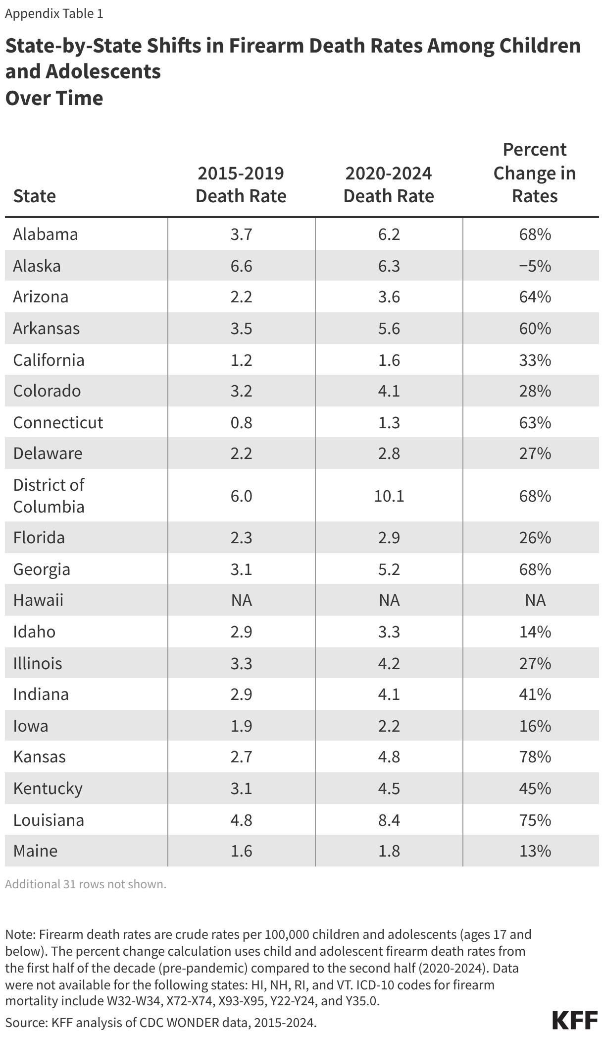 State-by-State Shifts in Firearm Death Rates Among Children and Adolescents Over Time