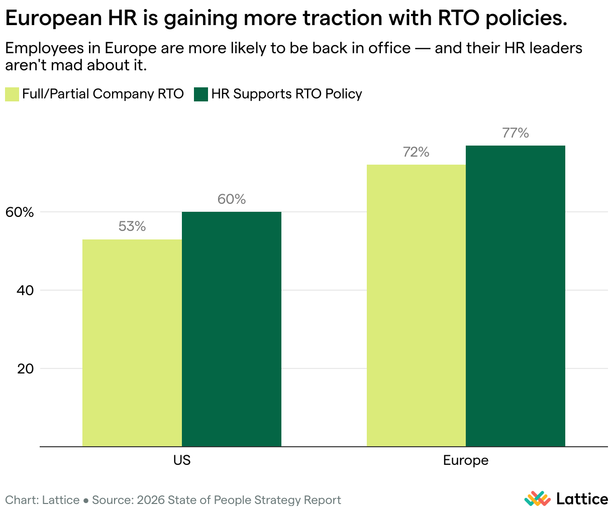Bar chart titled “European HR is gaining more traction with RTO policies.” In the US: 53% of companies have full/partial return-to-office (RTO) policies, and 60% of HR leaders support them. In Europe: 72% of companies have RTO policies, and 77% of HR leaders support them. Key insight: RTO adoption and support are both higher in Europe than in the US.