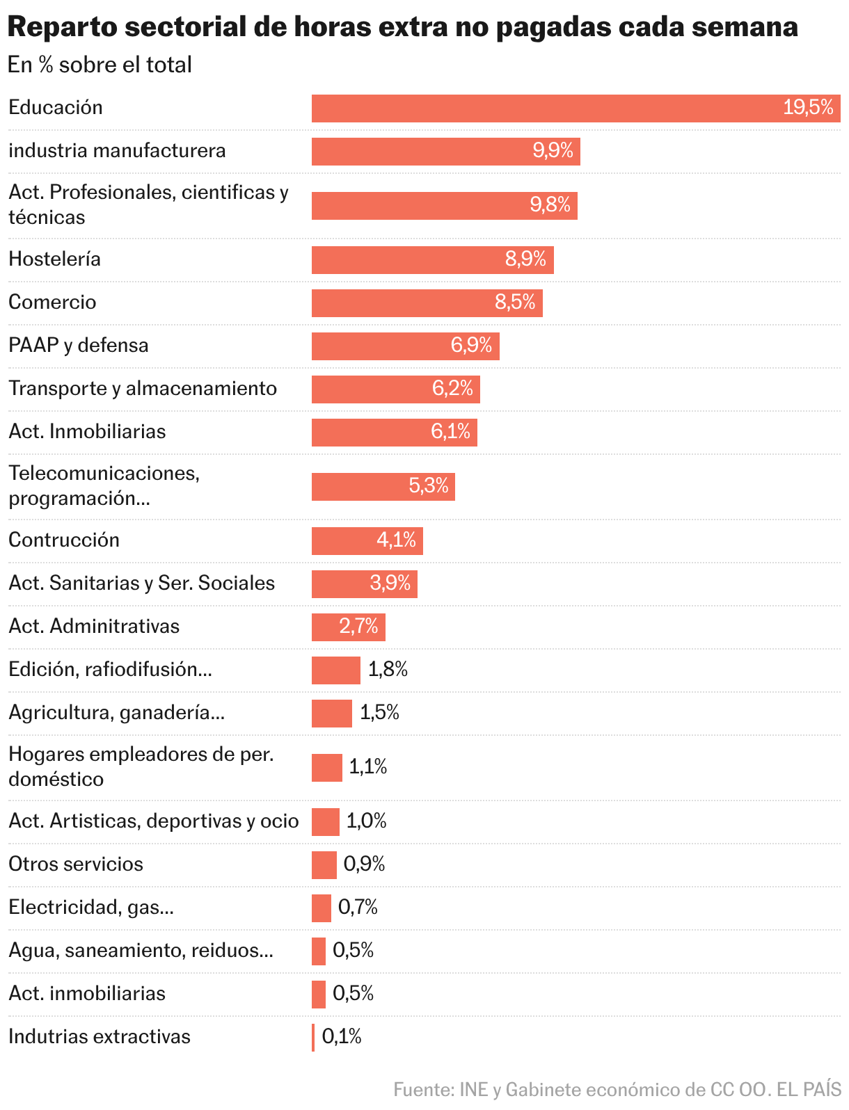 Reparto sectorial de horas extra no pagadas cada semana (Gráfico de barras)