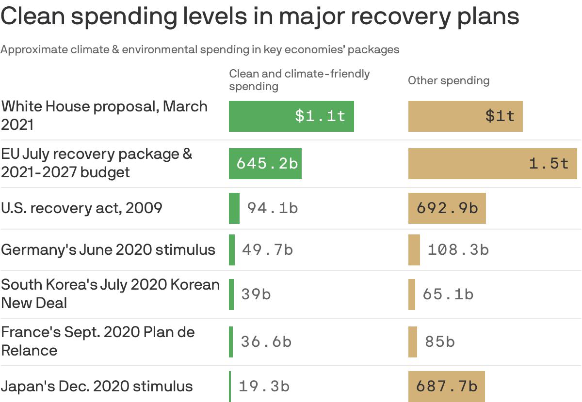 Clean spending levels in major recovery plans