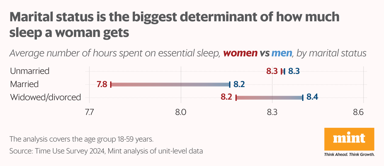 A chart showing the gender gap in share of people who get eight hours of sleep in India