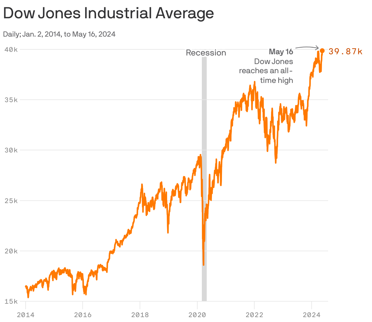 A line chart showing the daily Dow Jones Industrial Average from January 2, 2014, to May 16, 2024. The chart shows a general upward trend, with the index starting at 16,441.35 in 2014 and reaching 25,650.88 by March 2019. Dow Jones index peaked, briefly touching 40,000 on May 16, 2024.