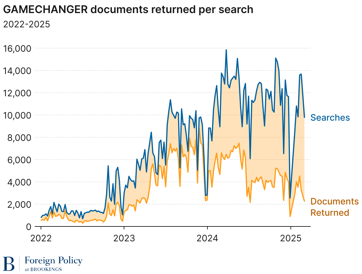 GAMECHANGER documents returned per search (Line chart)