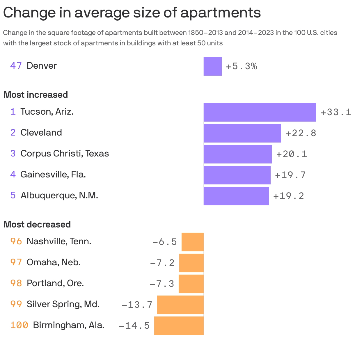 Bar chart showing change in average size of new apartments between 2014 to 2023 for the top 100 U.S. cities with the largest stock of apartments. Apartment size increased the most in Tucson, Ariz., Cleveland and Corpus Christi and decreased the most in Birmingham, Ala., Silver Spring, Md., and Portland, Ore. 