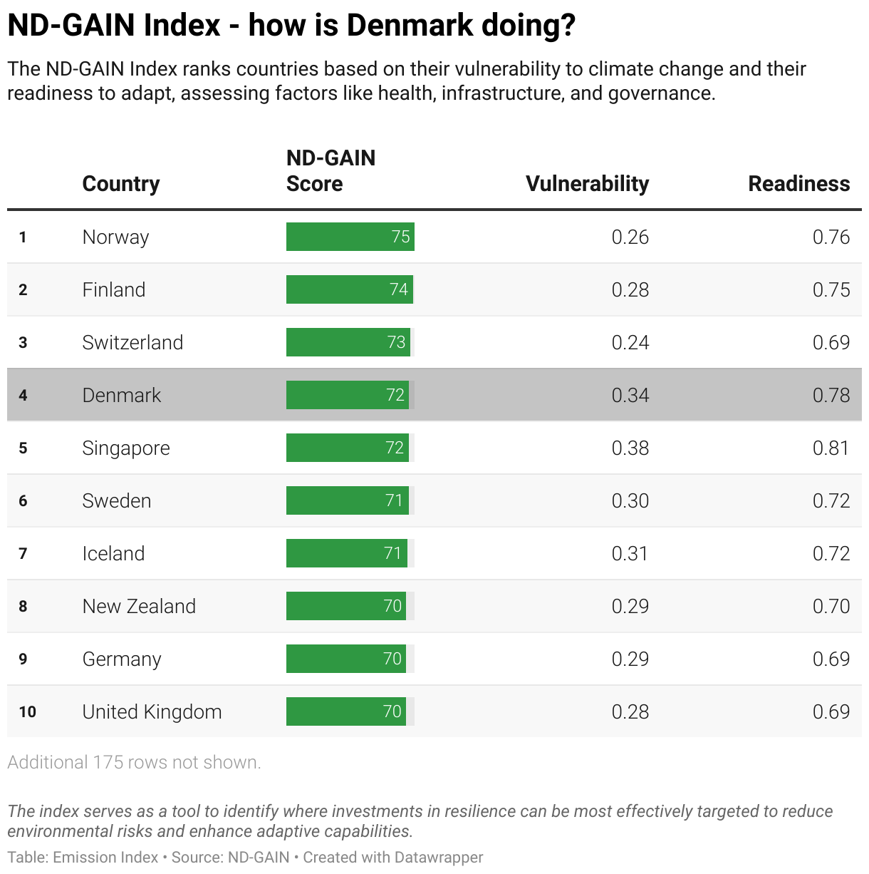 Ranking chart for the ND-GAIN Index showing Denmark position.