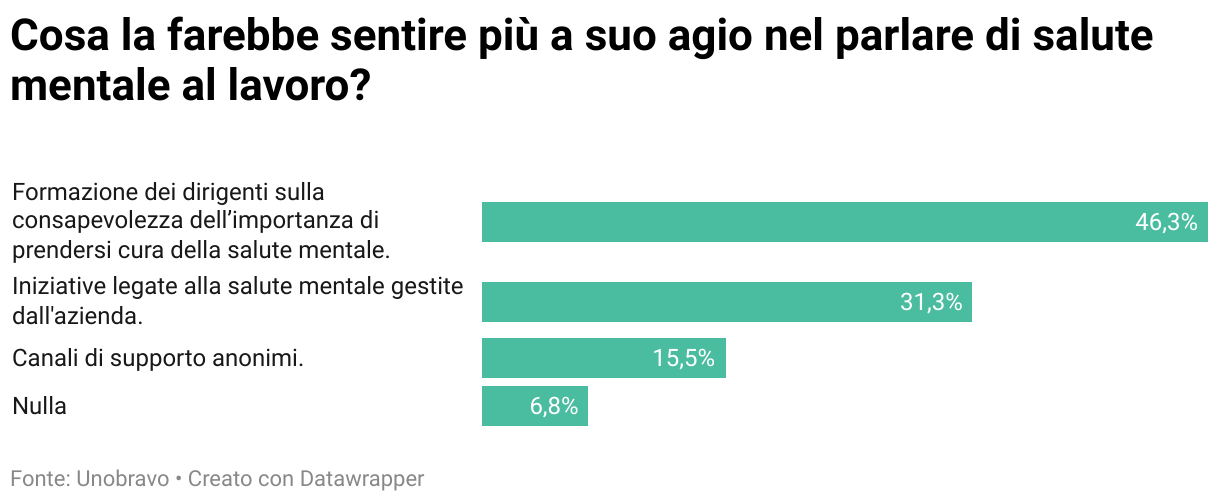 Cosa la farebbe sentire più a suo agio nel parlare di salute mentale al lavoro? (Grafico a barre)