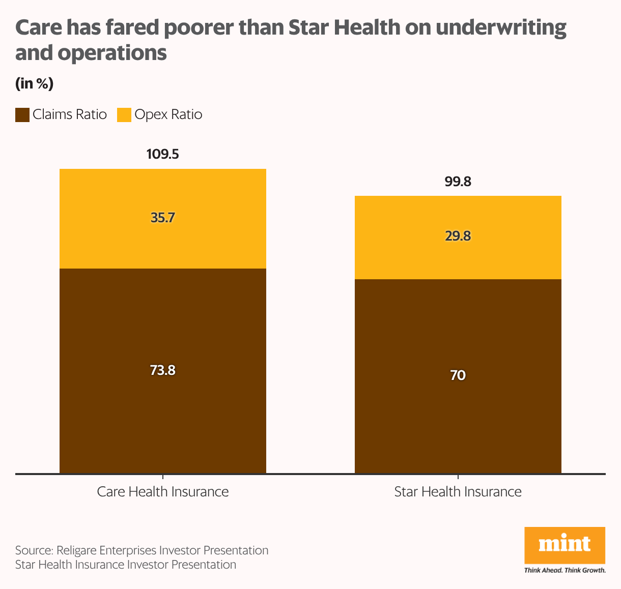 Care has fared poorer than Star Health on underwriting and operations (Stacked column chart)
