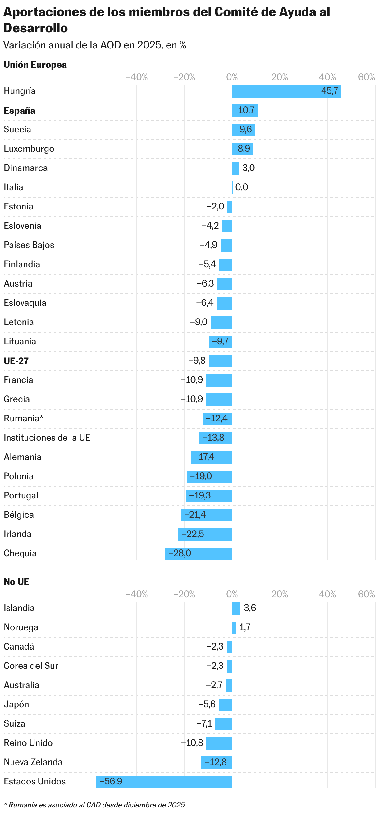 Aportaciones de los países miembros del Comité de Ayuda al Desarrollo (Barras agrupadas)