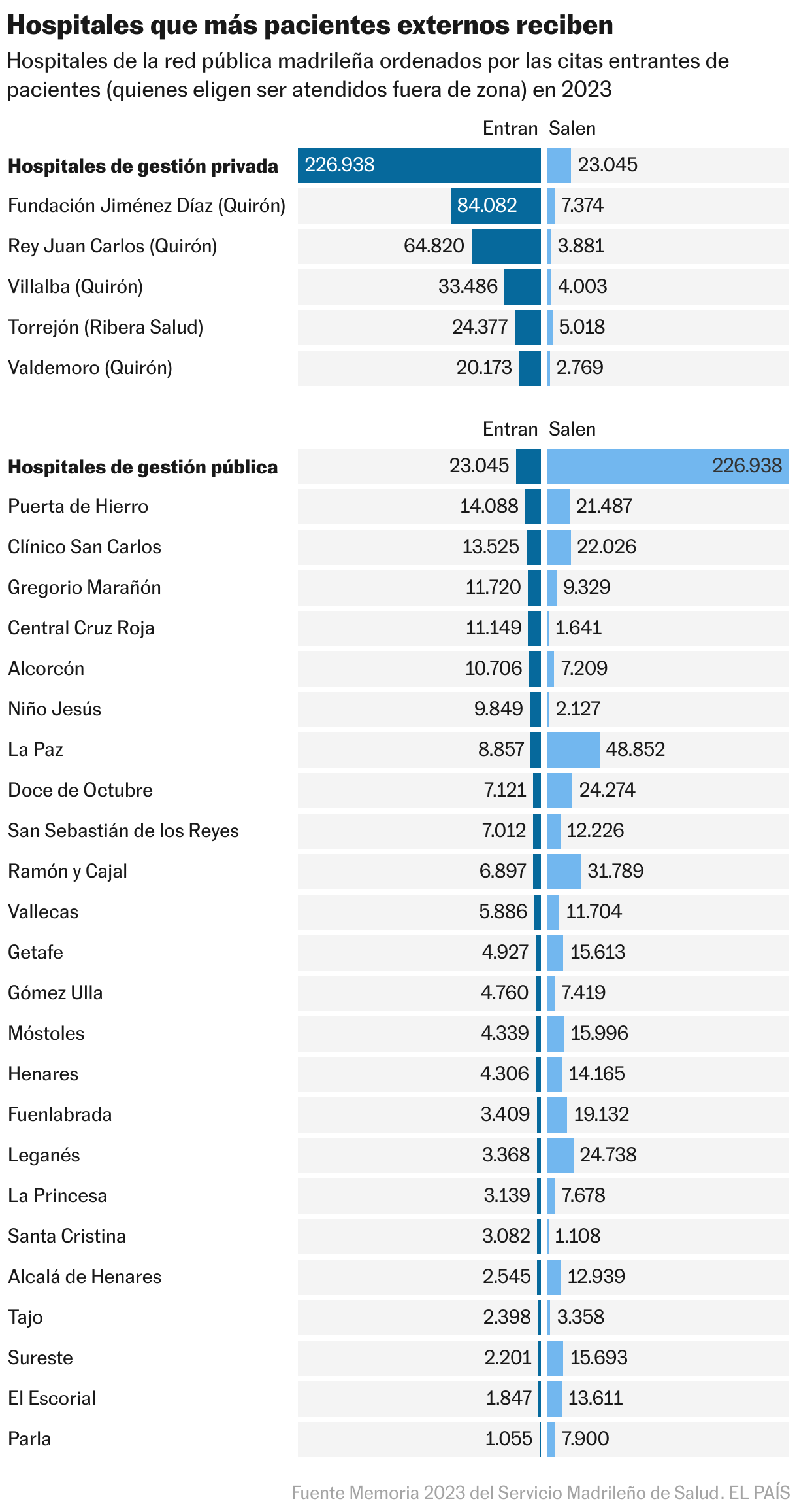 Hospitales que más pacientes externos reciben (Barras divididas)
