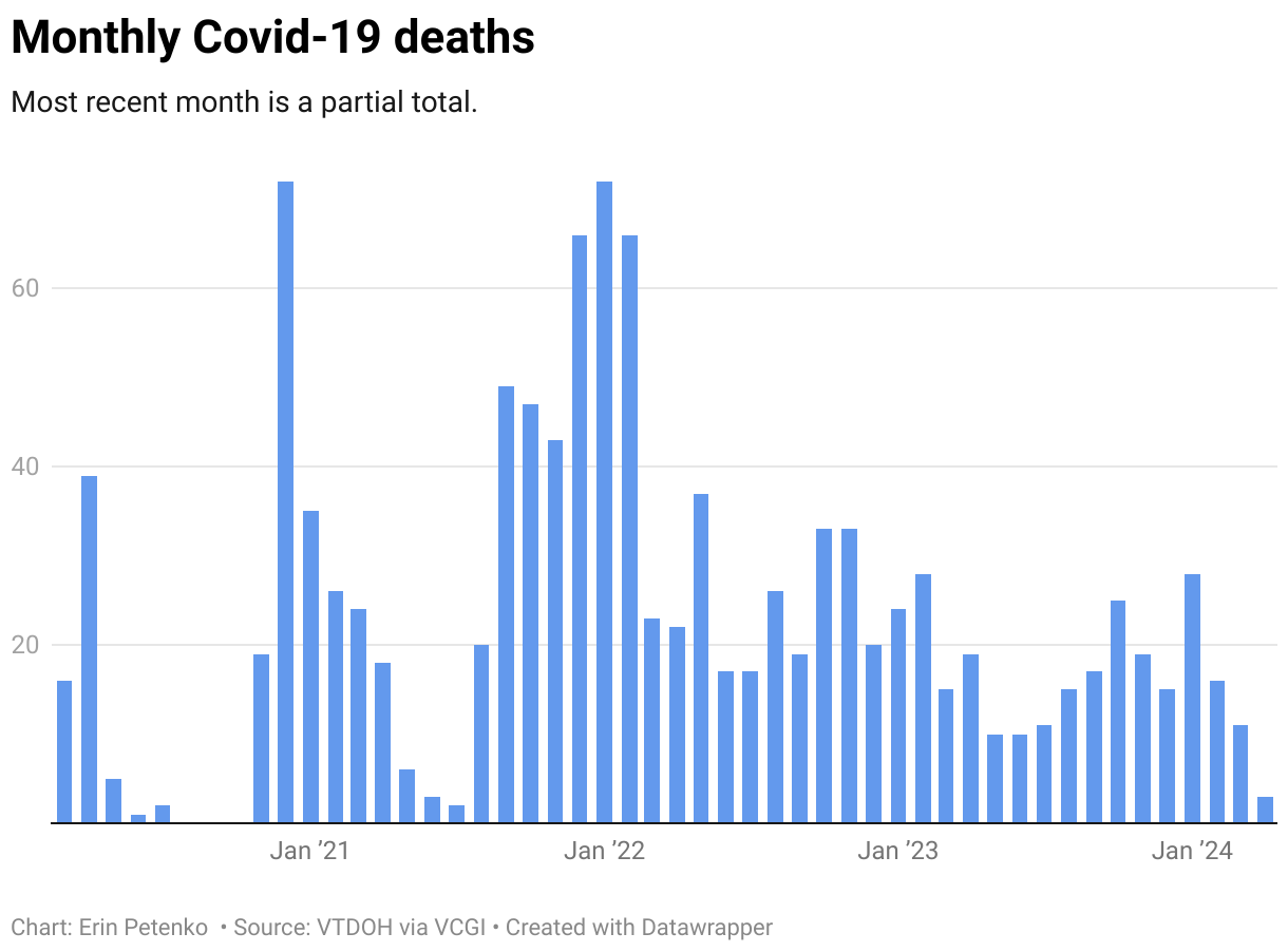 This chart contains the running monthly total of Covid-19 deaths in Vermont. For a screenreader-friendly overview of Vermont Covid data, check out the VTDigger page https://vtdigger.org/coronavirus/.