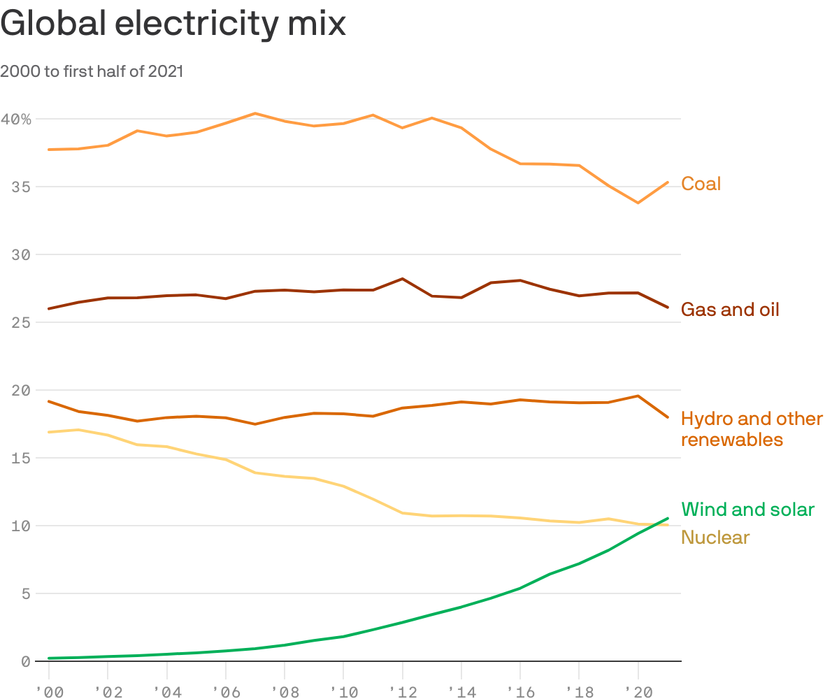 Global electricity mix