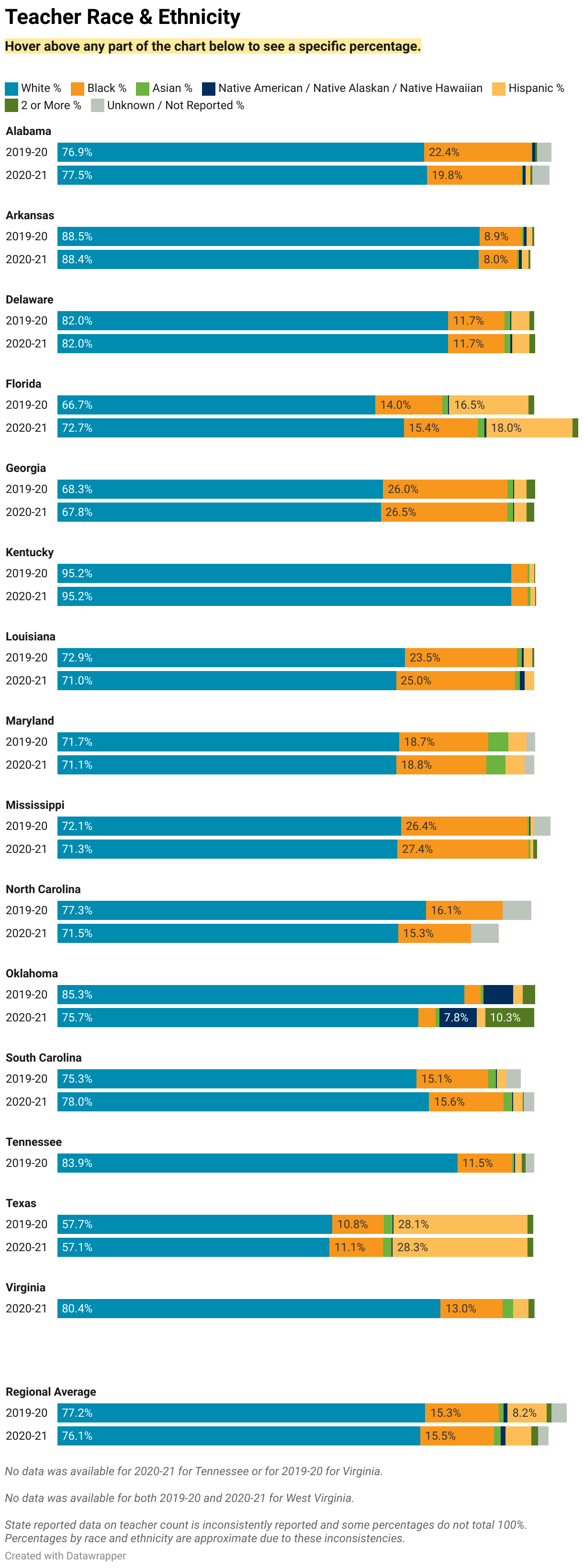 Sets of bar graphs for each state in the SREB region showing teacher demographics by race/ethnicity for 2019-20 and 2020-21. 