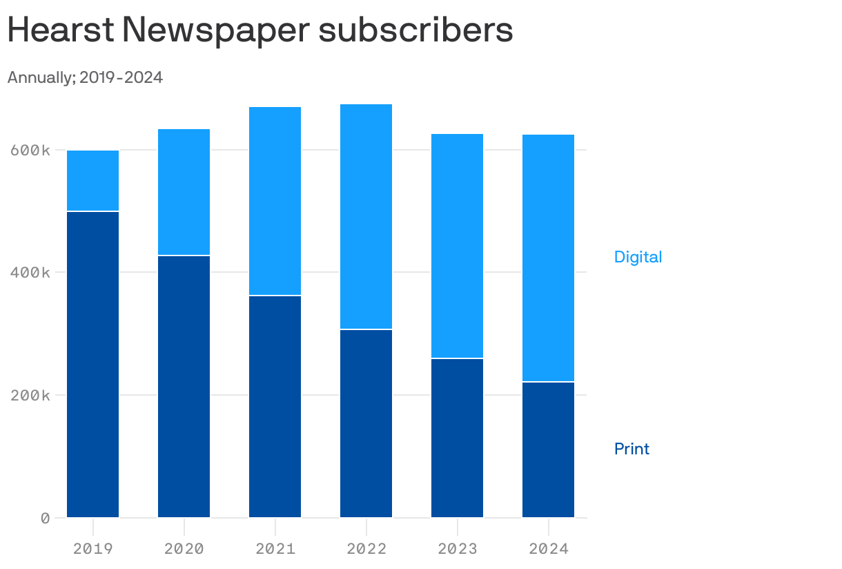 A bar chart showing the annual number of subscribers from 2019 to 2024, divided into digital (light blue) and print (dark blue) categories. Total subscribers remain above 600k each year, with digital subscriptions steadily increasing while print subscriptions decline slightly.