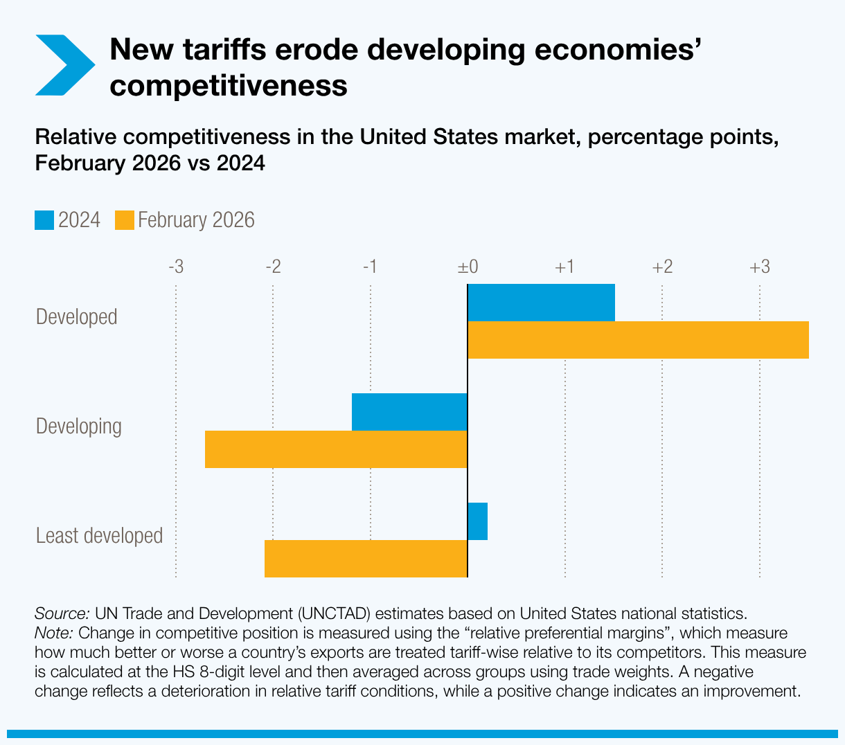 New tariffs erode developing economies’ competitiveness