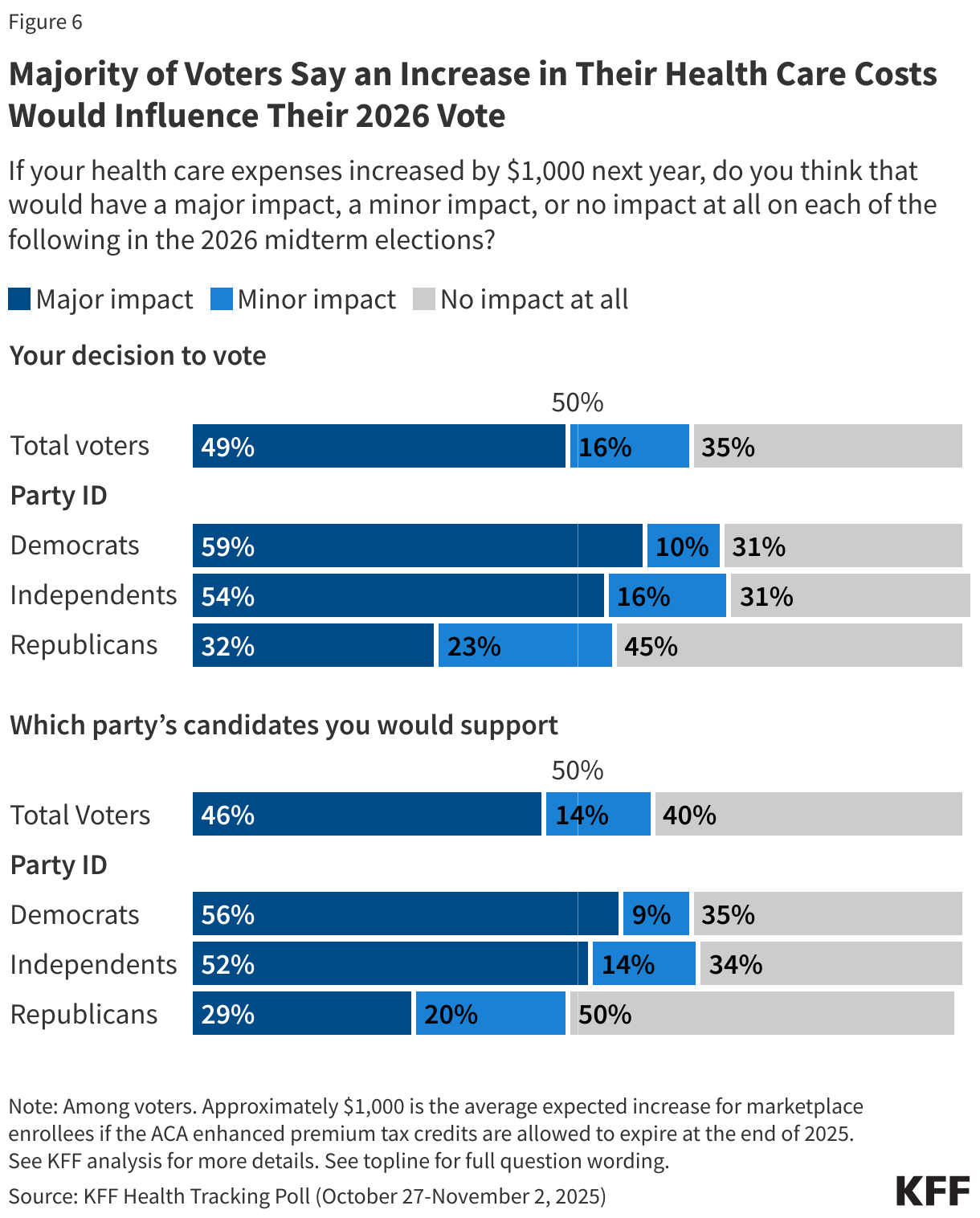 Majority of Voters Say an Increase in Their Health Care Costs Would Influence Their 2026 Vote