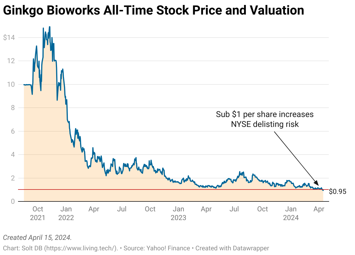 A chart showing the all-time stock price and valuation of Ginkgo Bioworks through market close April 15, 2024.