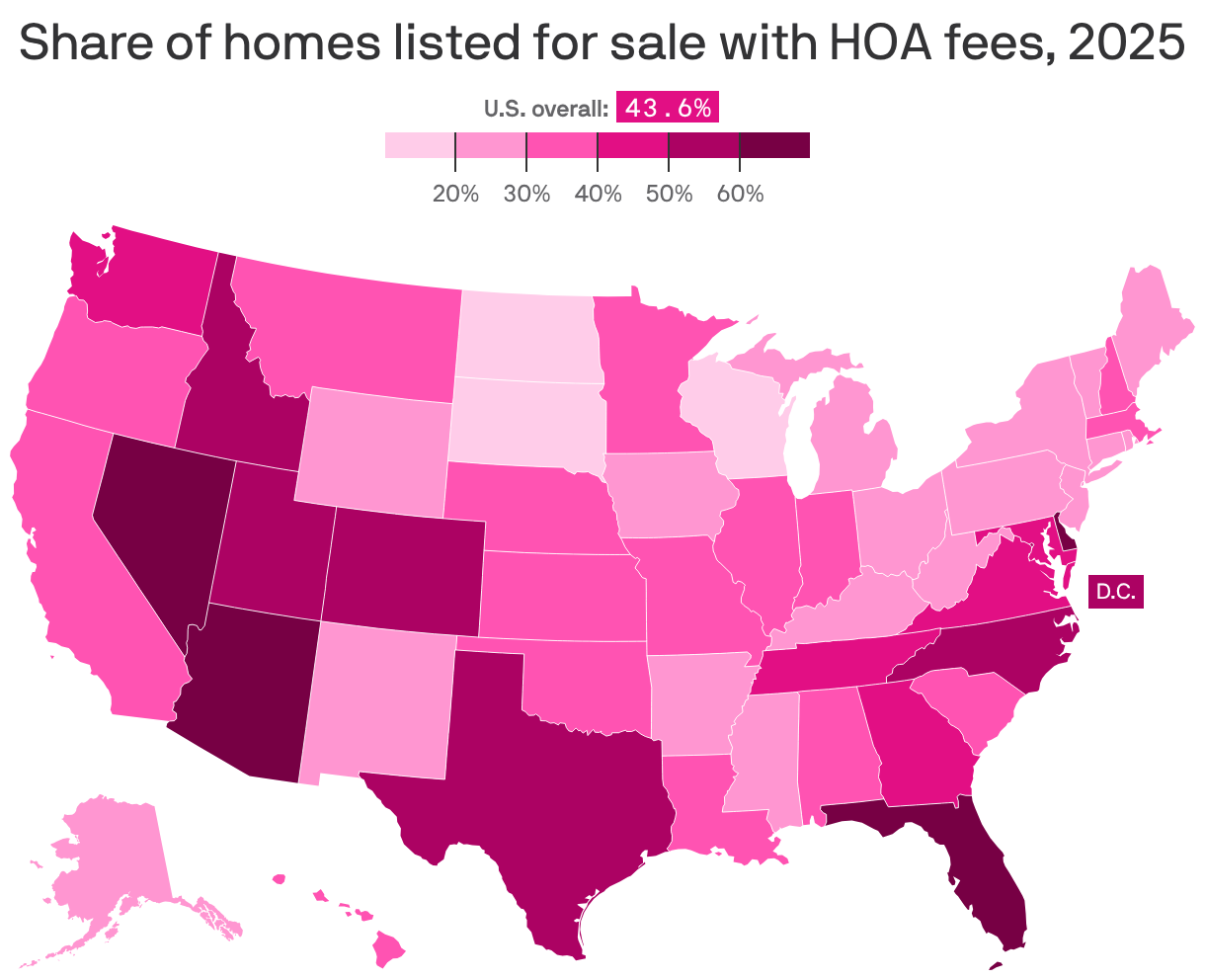 A map shows the share of homes listed for sale in 2025 that included HOA fees, by state. On average, 43.6% of listings included HOA fees. The states where HOA fees were most often included were Nevada (68%), Arizona (65%) and Florida (65%).