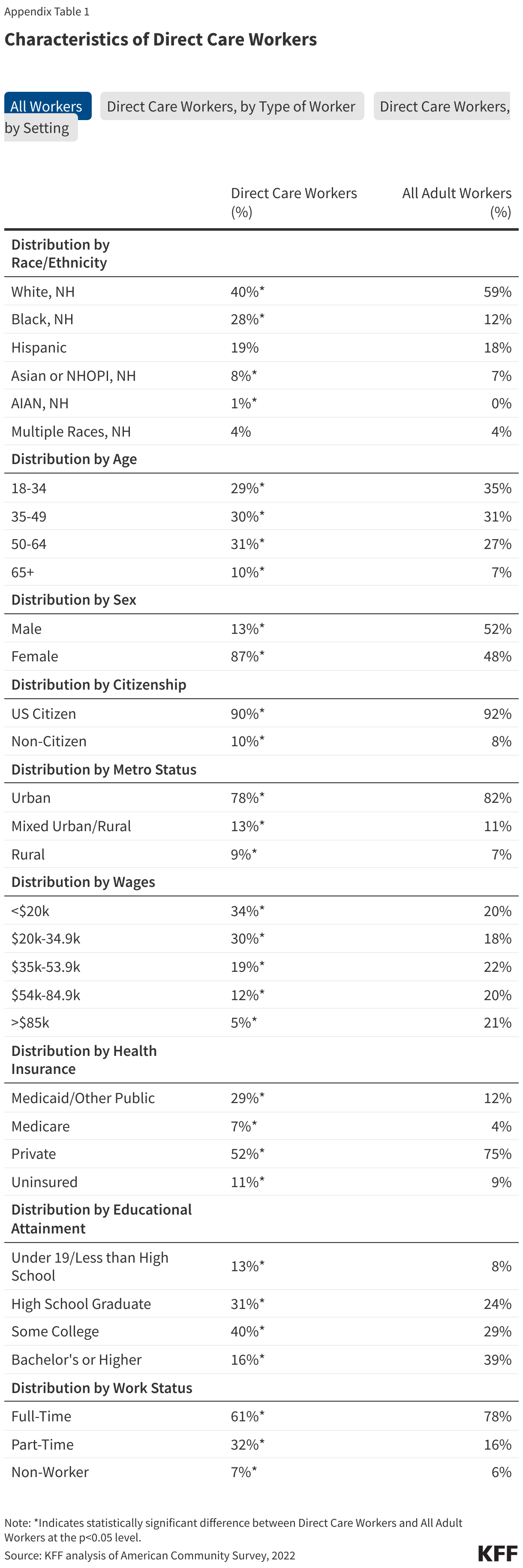 Characteristics of Direct Care Workers data chart