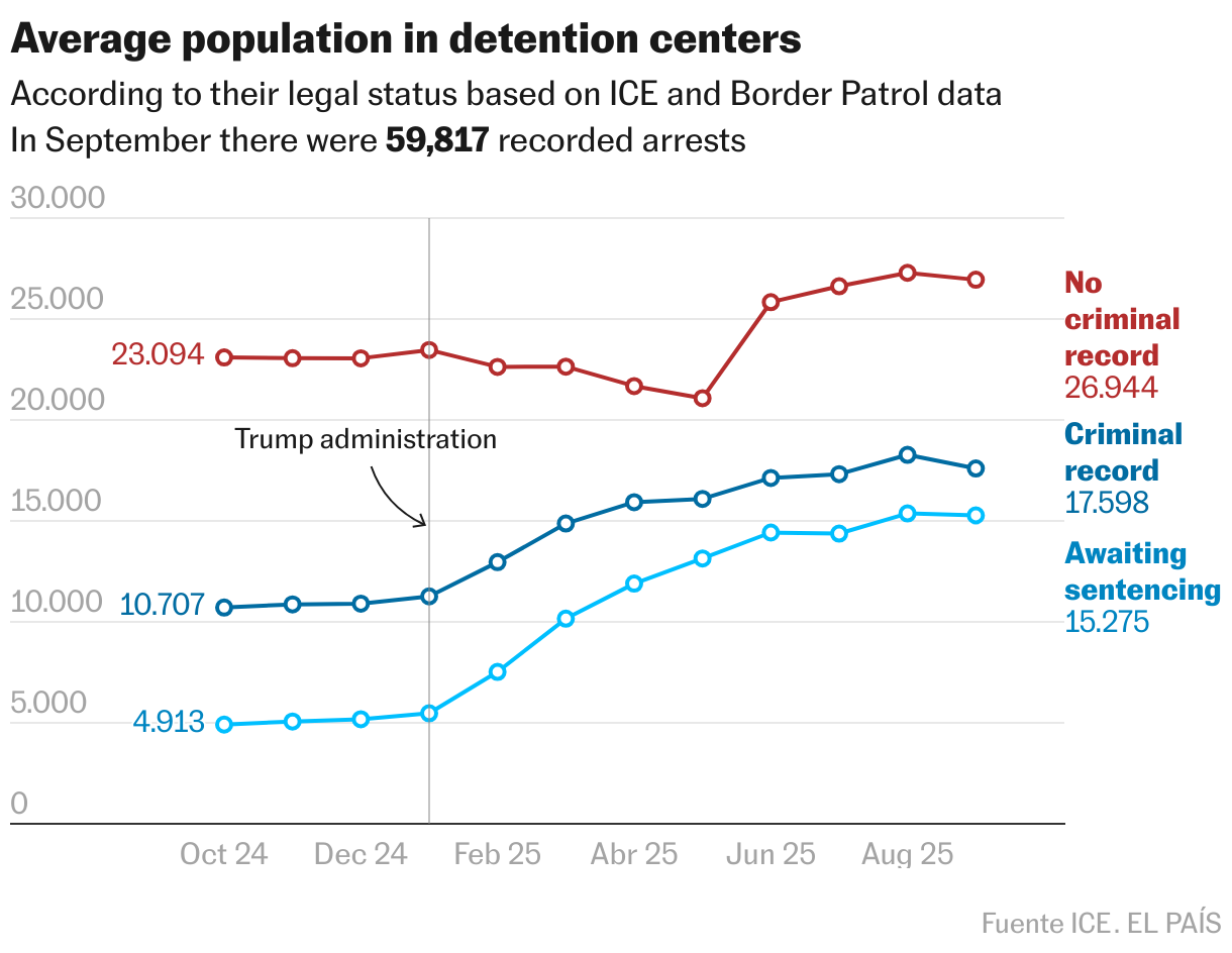 Average population in detention centers (Líneas)