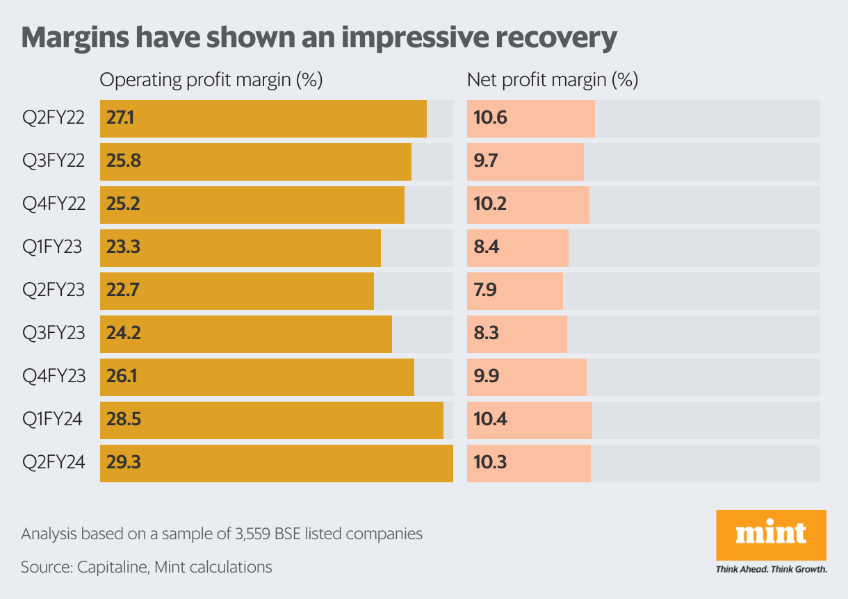Q2 earnings review Topline growth slows further, margins improve Mint