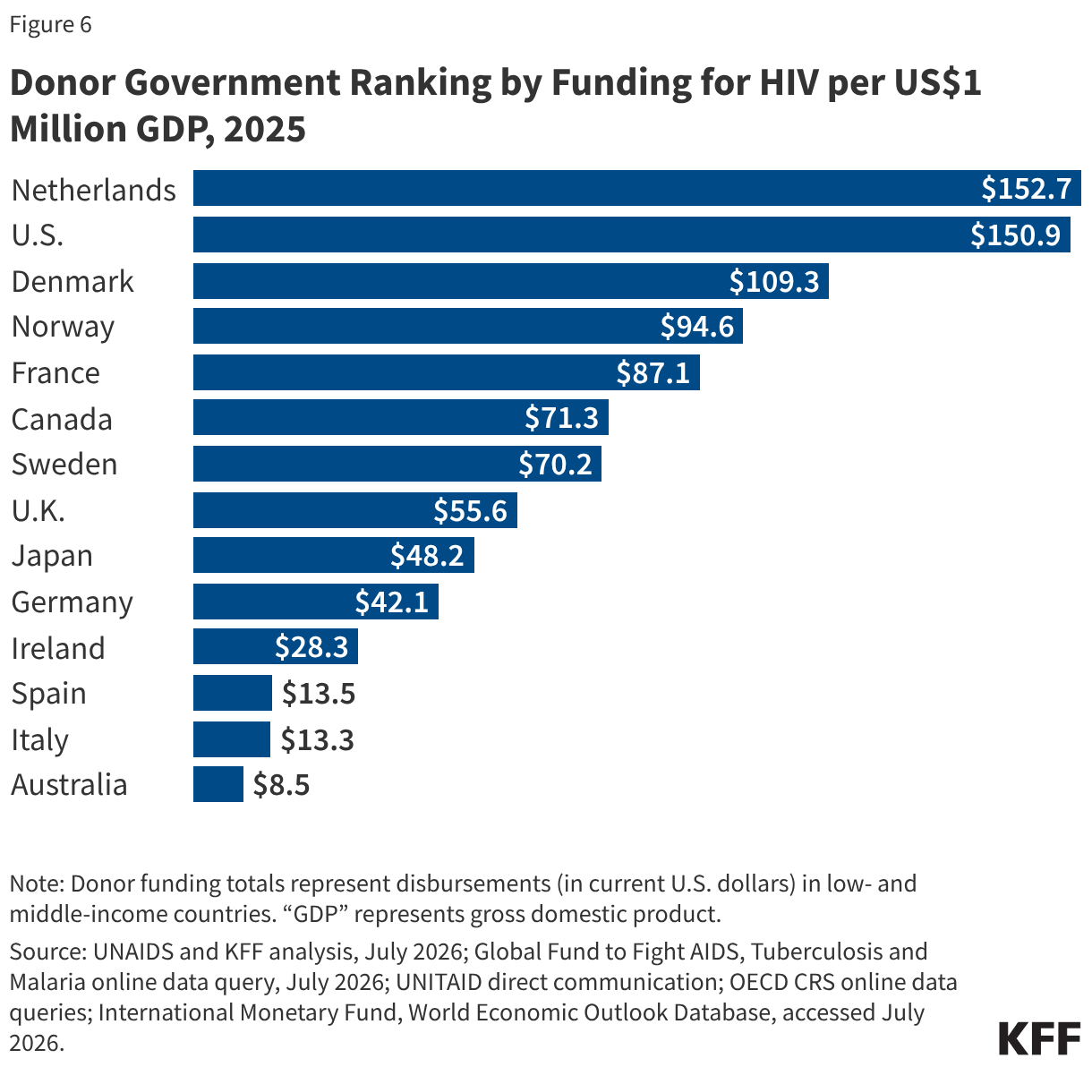 Donor Government Ranking by Funding for HIV per US Million GDP, 2025 (Bar Chart)
