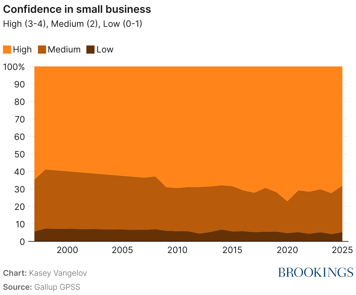 Confidence in small business (Area Chart)