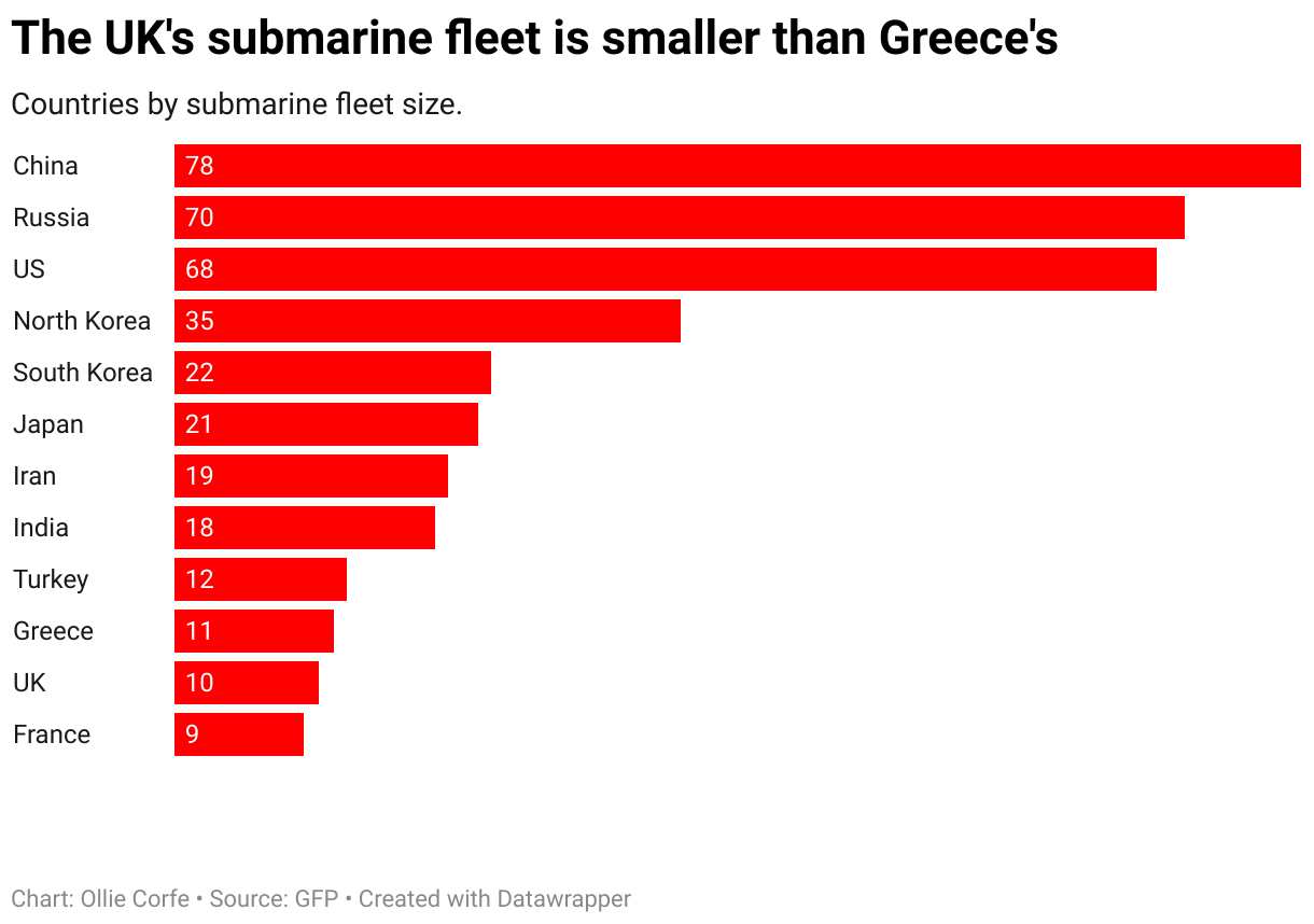 Bar chart of sub fleets.