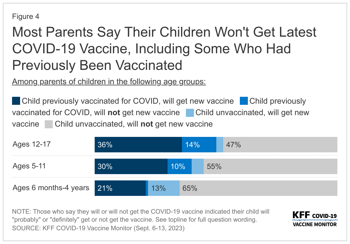 Most Parents Say Their Children Won't Get Latest COVID-19 Vaccine, Including Some Who Had Previously Been Vaccinated data chart