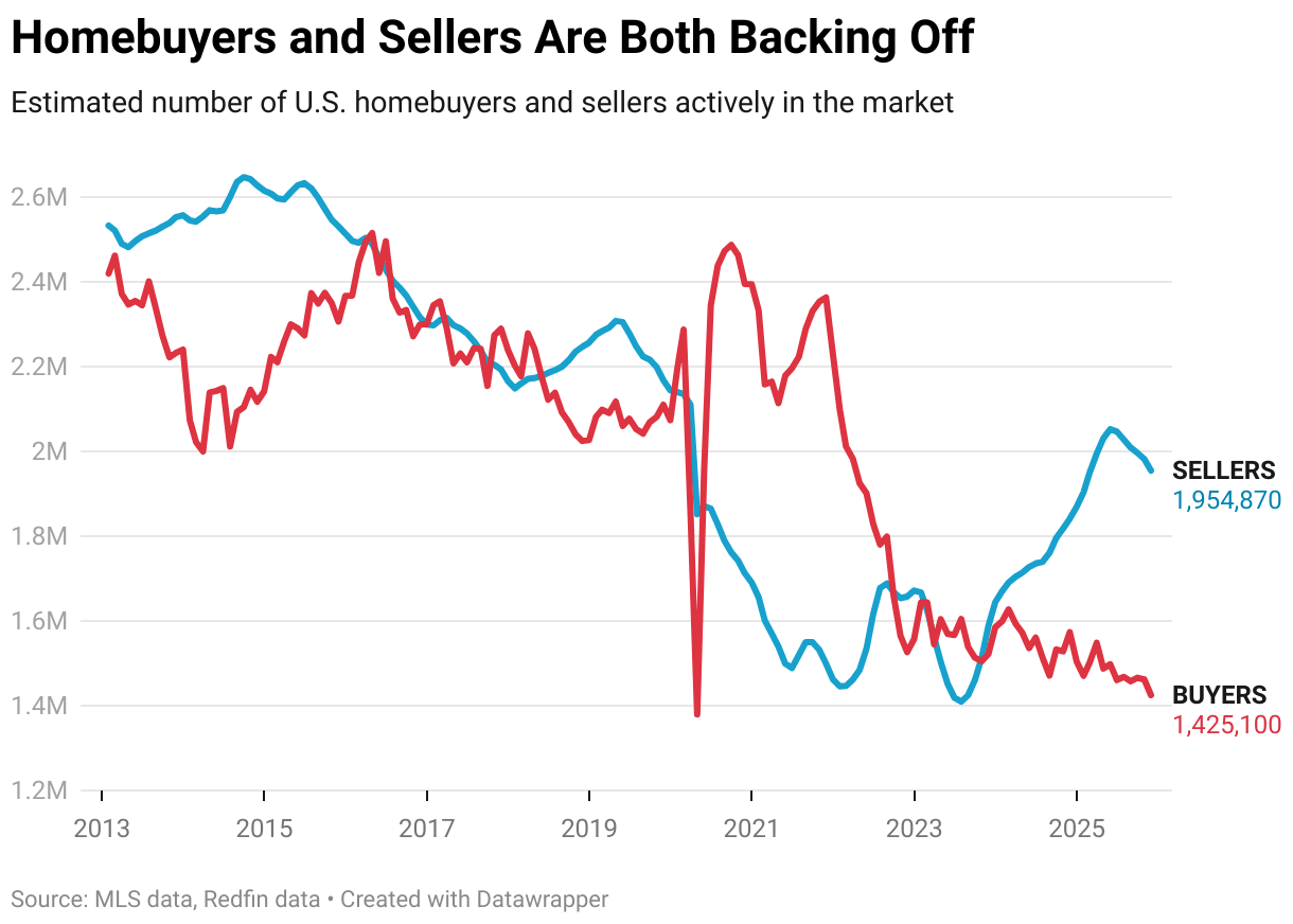 Homebuyers and Sellers Are Both Backing Off (Line chart)