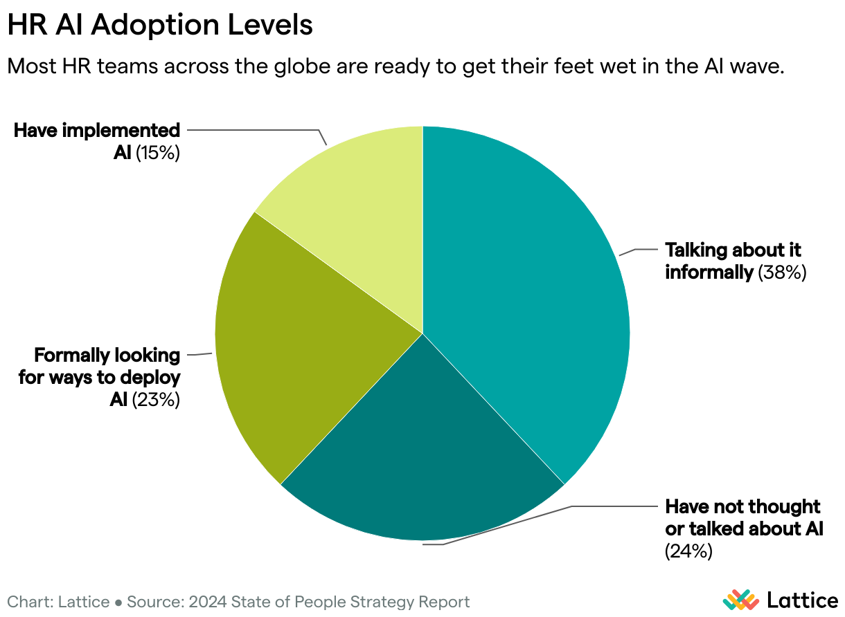 HR AI Adoption Levels (Pie Chart)
