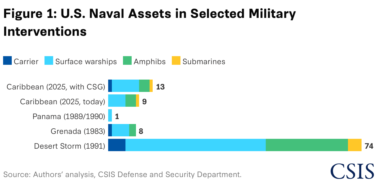 Figure 1: U.S. Naval Assets in Selected Military Interventions (Stacked Bars)