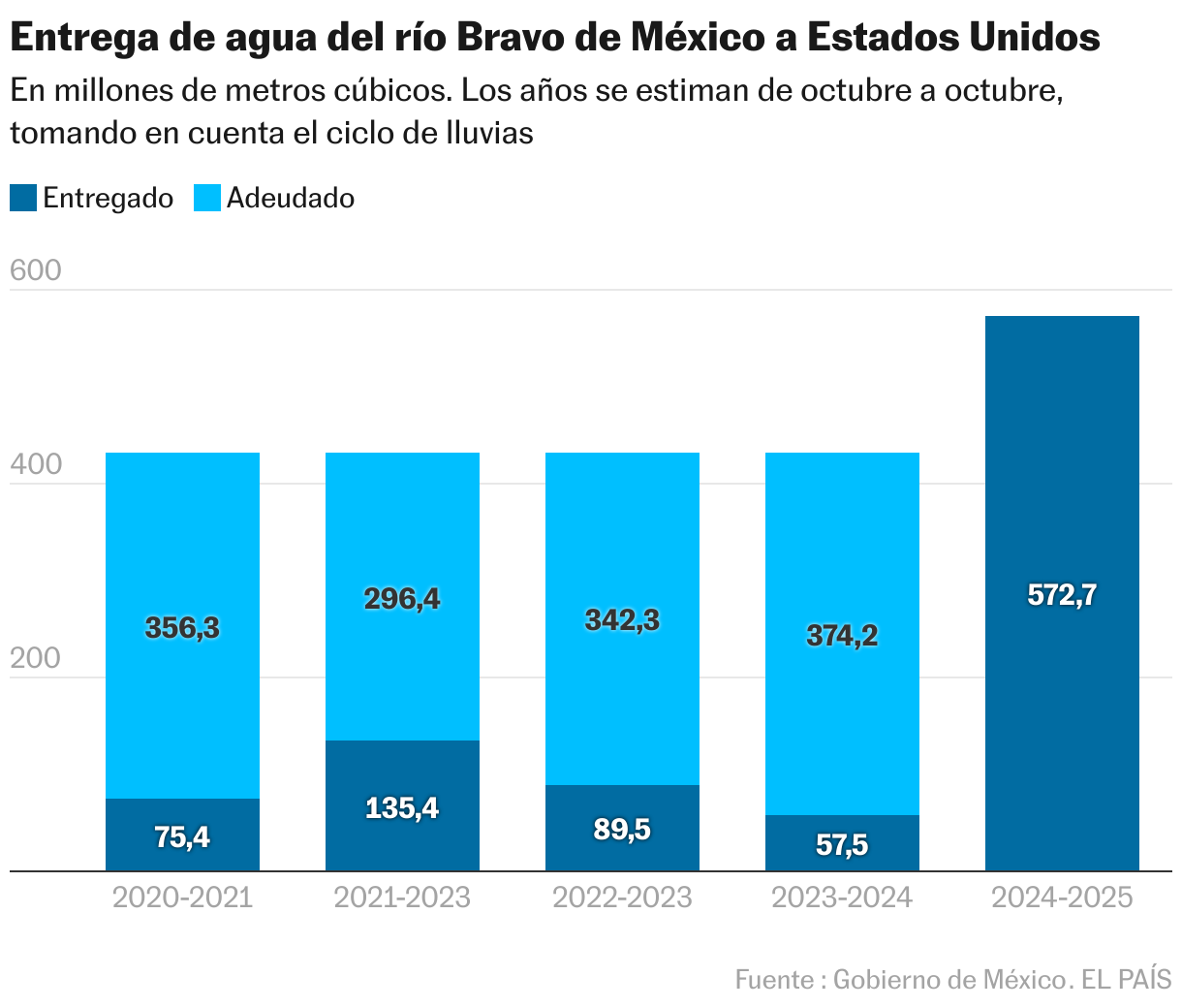 Entrega de agua del río Bravo de México a Estados Unidos (Columnas apiladas)
