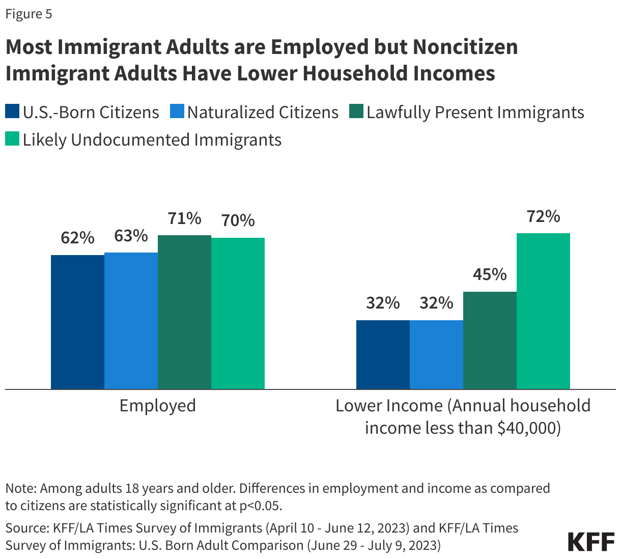 Most Immigrant Adults are Employed but Noncitizen Immigrant Adults Have Lower Household Incomes data chart