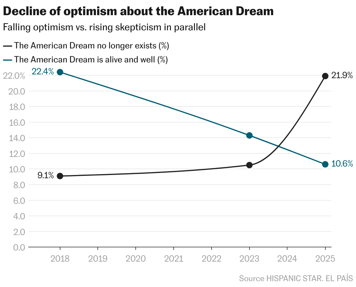 Decline of optimism about the “american dream” (Líneas)