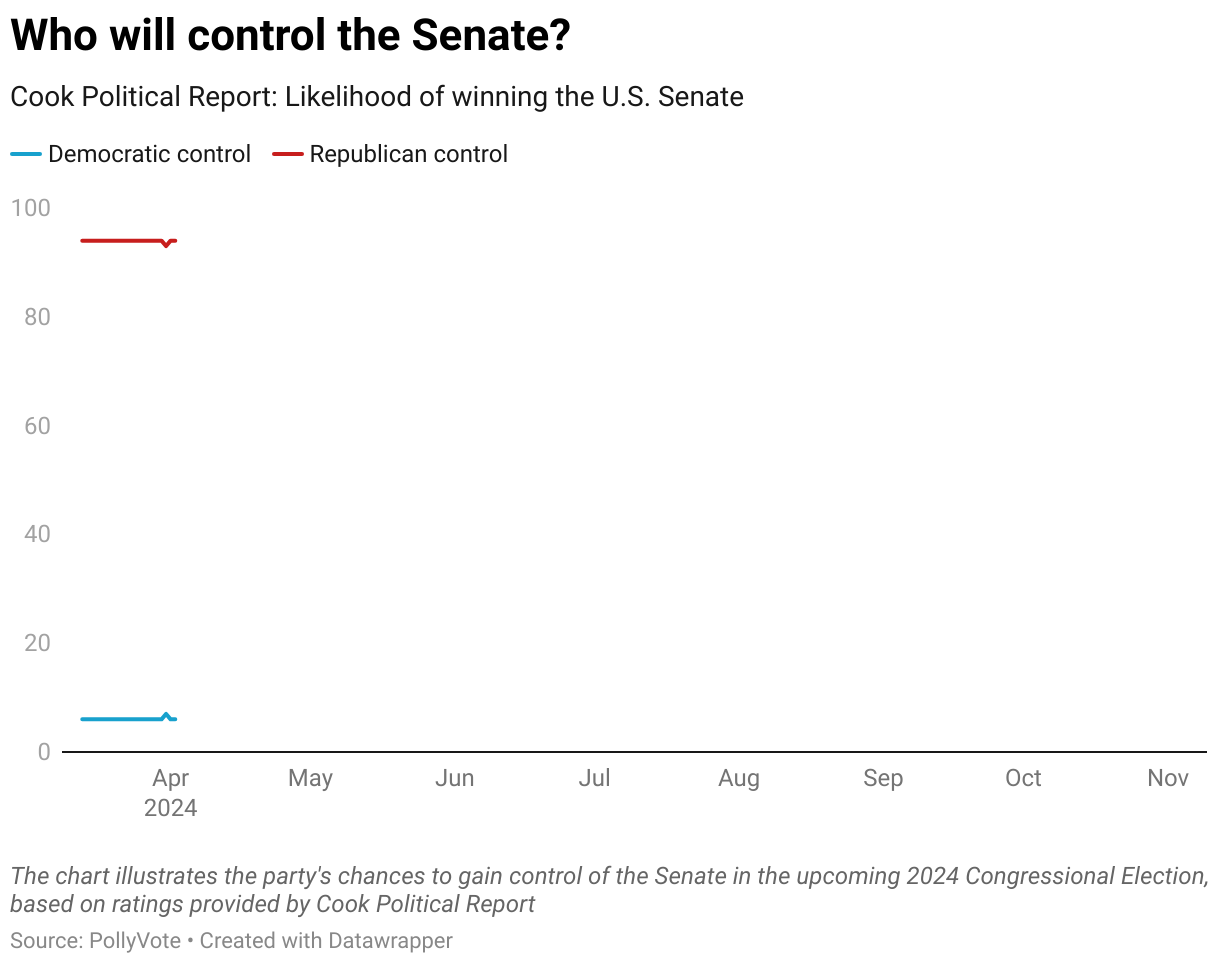 The chart illustrates the party's chances to gain control of the House in the upcoming 2024 House of Representatives election, based on ratings provided by Cook Political Report